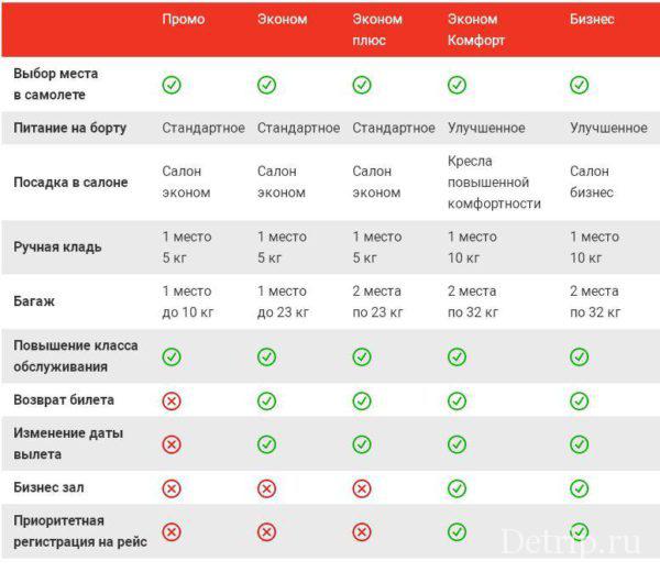 Размер ручной клади и багажа Вим авиа
